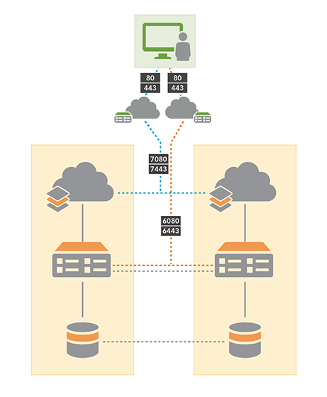 Base ArcGIS Enterprise deployment in a highly available configuration Base ArcGIS Enterprise deployment in a highly available configuration