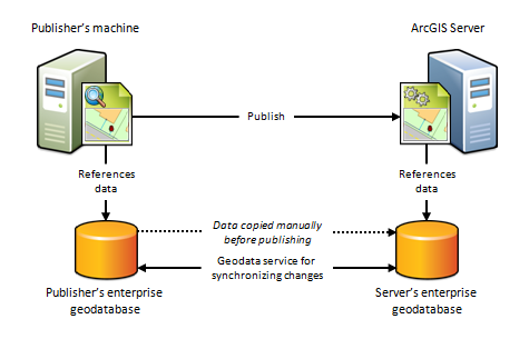 Publisher's machine and ArcGIS Server use separate geodatabases Publisher's machine and ArcGIS Server use separate geodatabases